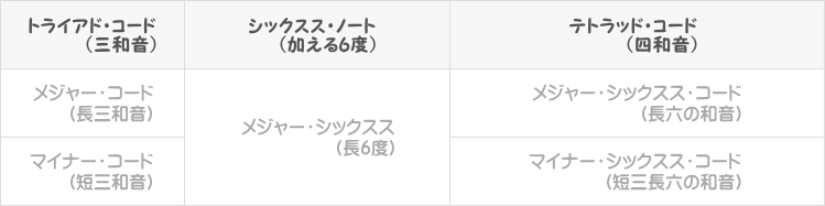 メジャーコード or マイナーコード+6thのコード読み方表