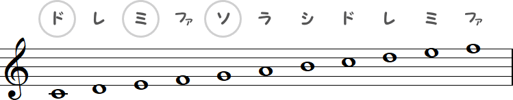 ド・ミ・ソ（ハ長調）の小節