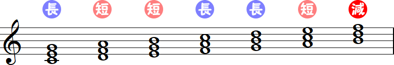 ハ長調から作られる和音の小節