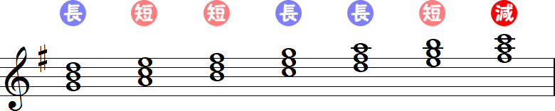 ト長調から作られる和音の小節