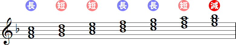 ヘ長調から作られる和音の小節