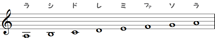 自然短音階（イ短調）の小節