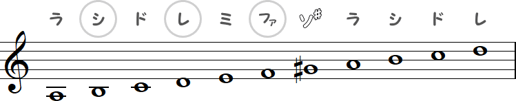 シ・レ・ファ（イ短調の和声短音階）の小節