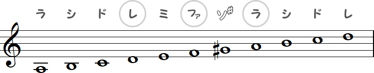 レ・ファ・ラ（イ短調の和声短音階）の小節
