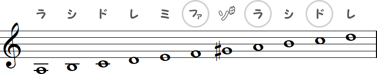 ファ・ラ・ド（イ短調の和声短音階）の小節