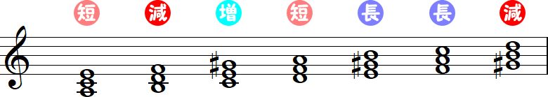 イ短調（和声短音階）から作られる三和音の小節