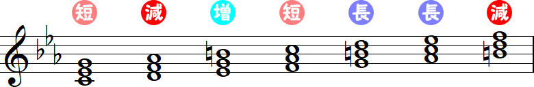 ハ短調（和声短音階）から作られる三和音の小節