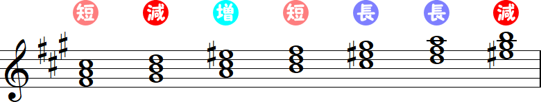 嬰ヘ短調（和声短音階）から作られる三和音の小節