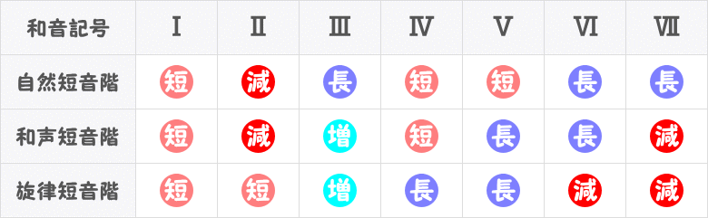 自然・和声・旋律の短音階から作られる三和音の図表