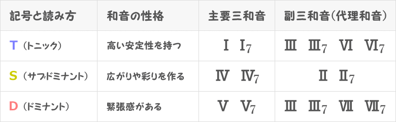 主要三和音と副三和音（代理和音）まとめ表画像