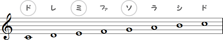 三和音の3度ずつ（ハ長調）の小節