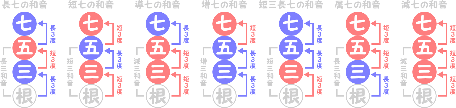 長七・短七・導七・増七・短三長七・属七・減七の和音の積み重なり方の図