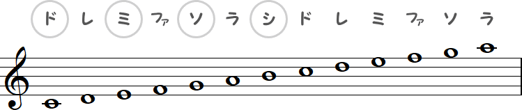 ド・ミ・ソ・シ（ハ長調）の小節