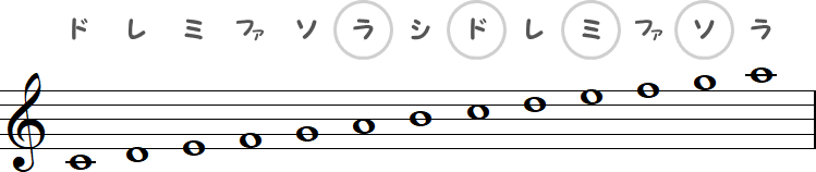 ラ・ド・ミ・ソ（ハ長調）の小節