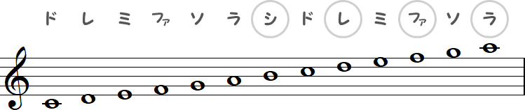 シ・レ・ファ・ラ（ハ長調）の小節