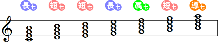 四和音（ハ長調）の小節