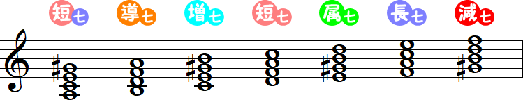 四和音（イ短調の和声短音階）の小節