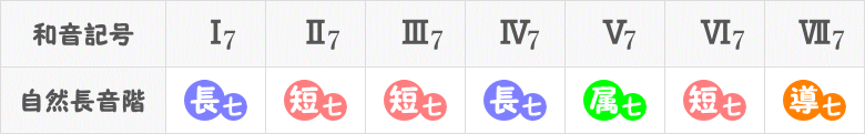 自然長音階から作られる四和音の図表