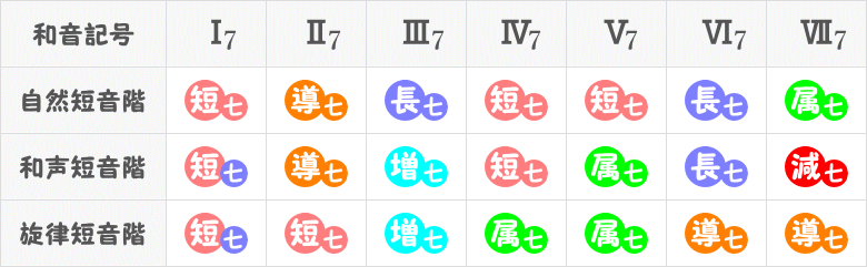 自然・和声・旋律の短音階から作られる四和音の図表