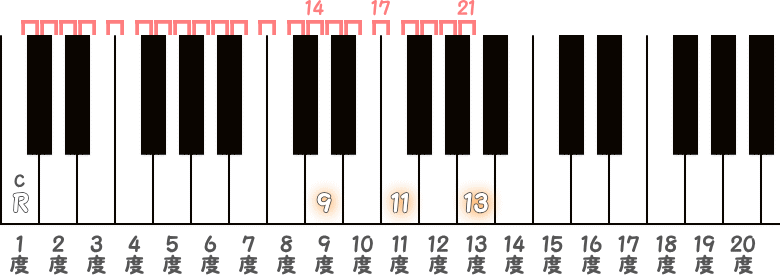 ナチュラルテンションのピアノ図
