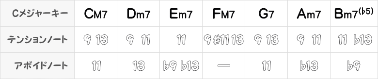 Cメジャーキーのテンションノートとアボイドノート表画像