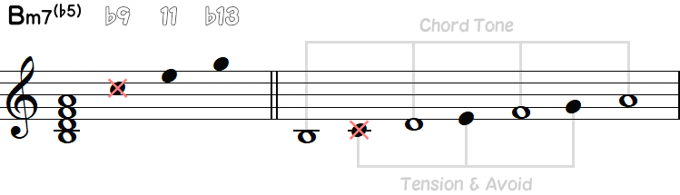 Bm7(-5)のコードスケール2小節