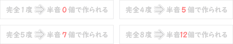 完全音程の半音の数表画像