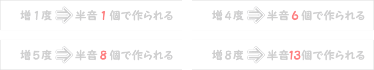 増音程の半音の数表画像