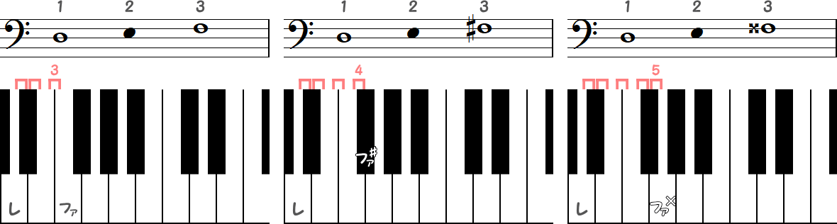 レ～ファ（半音3）／ レ～ファ♯（半音4）／ レ～ファ×（半音5）の小節とピアノ図