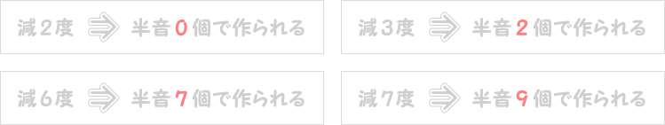 減音程の半音の数表画像