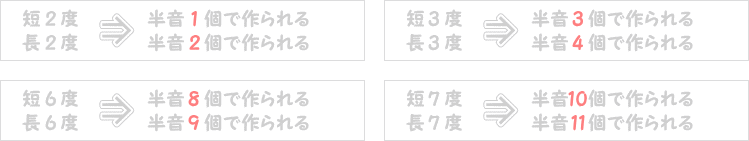 短音程と長音程の半音の数表画像