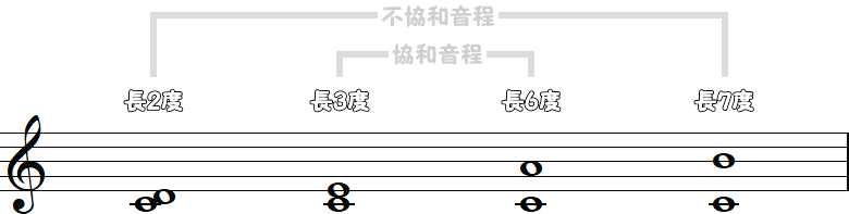 長2度・長3度・長6度・長7度の小節