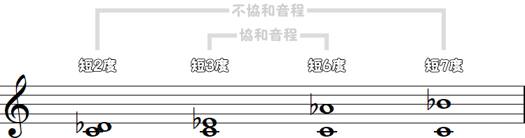 短2度・短3度・短6度・短7度の小節