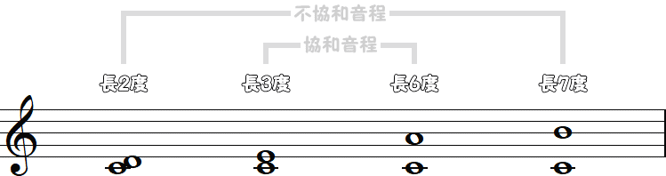 長2度・長3度・長6度・長7度の小節