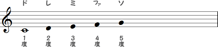 5度のソの小節