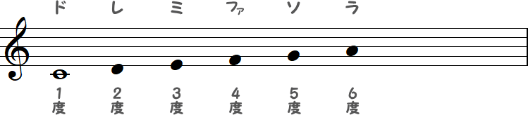 6度のラの小節