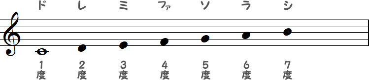 7度のシの小節