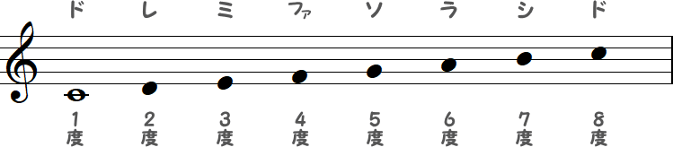 8度のドの小節