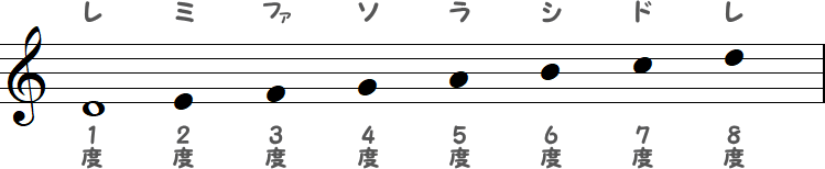 1度のレ～8度のレの小節