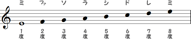 1度のミ～8度のミの小節