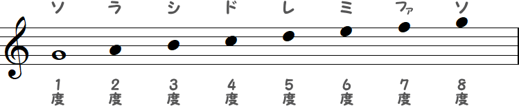 1度のソ～8度のソの小節