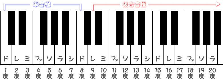 単音程と複合音程のピアノ図