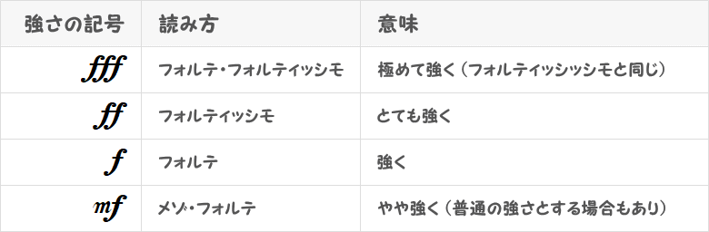 フォルテ系の記号一覧表