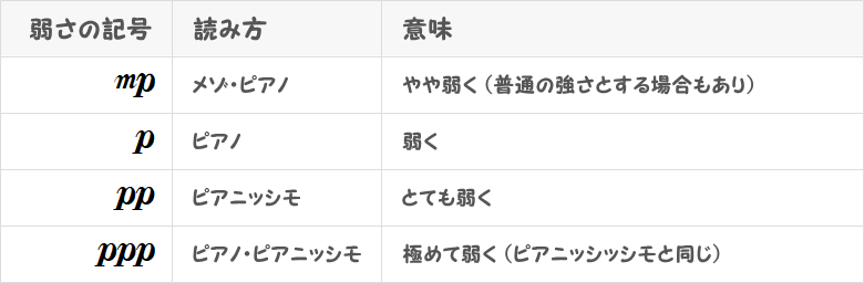 ピアノ系の記号一覧表