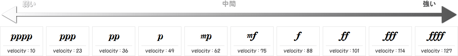 強弱記号とベロシティの表画像