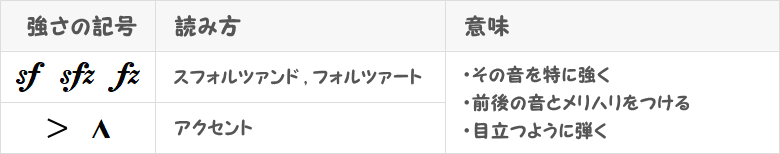 スフォルツァンド・フォルツァート・アクセントの表画像