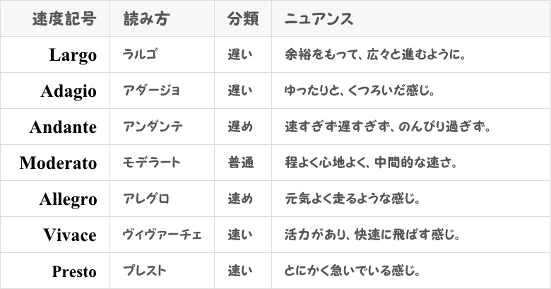 文字の速度記号（Largo～Presto）一覧表