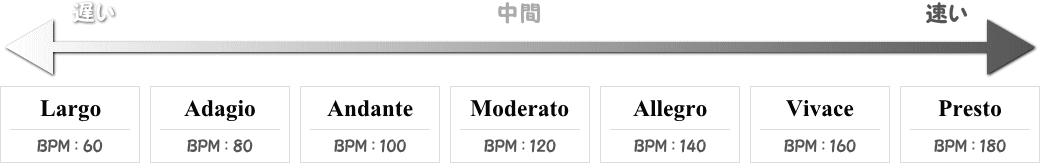 BPMと文字の速度記号の画像
