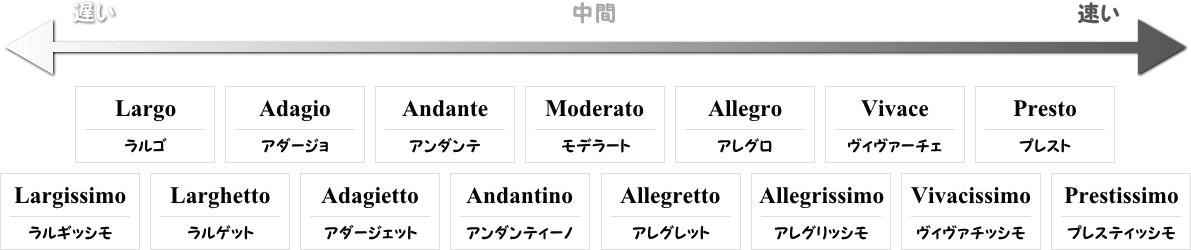 文字の速度記号（Largissimo～Prestissimo）の画像