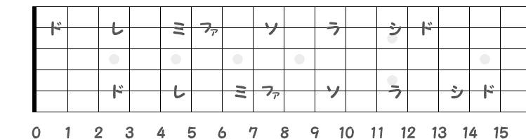 ギターに記した音名（部分的）図